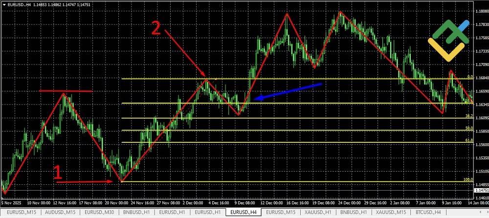 LiteFinance: Zig Zag Indicator Strategy