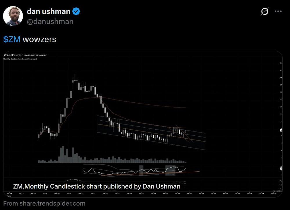 LiteFinance: ဆိုရှယ်မီဒီယာပေါ်ရှိ #ZM (Zoom) အတွက် စျေးကွက်သဘောထား