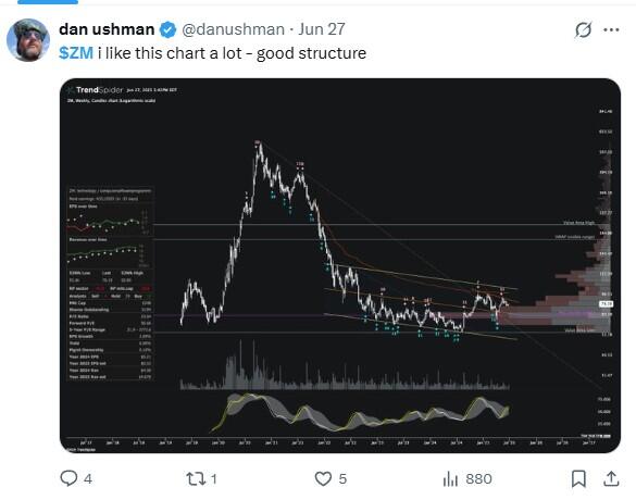 LiteFinance: Sentimen Pasar untuk ZM (Zoom) di Media Sosial