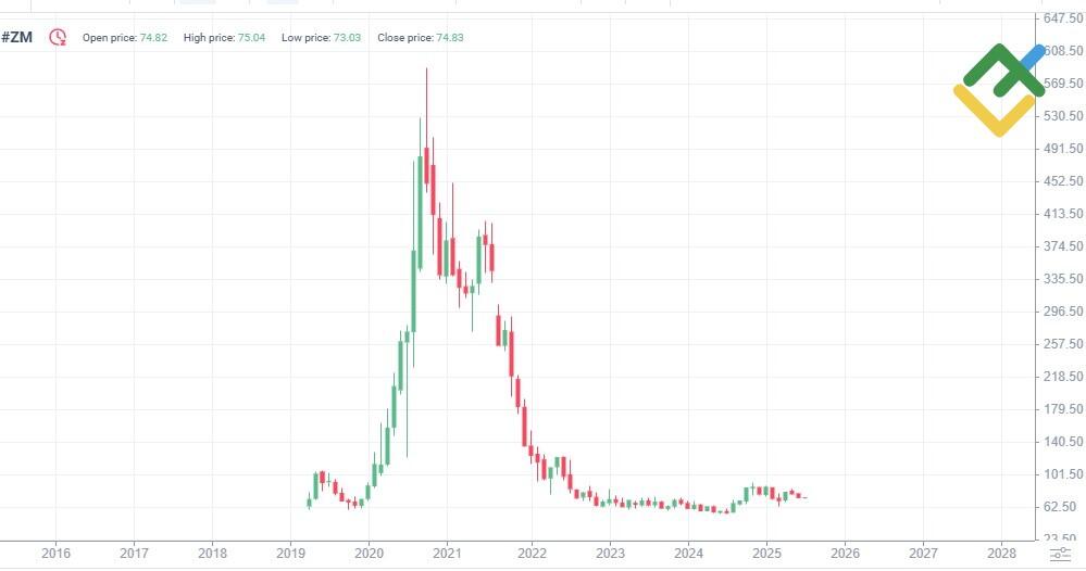 LiteFinance: Riwayat Harga #ZM