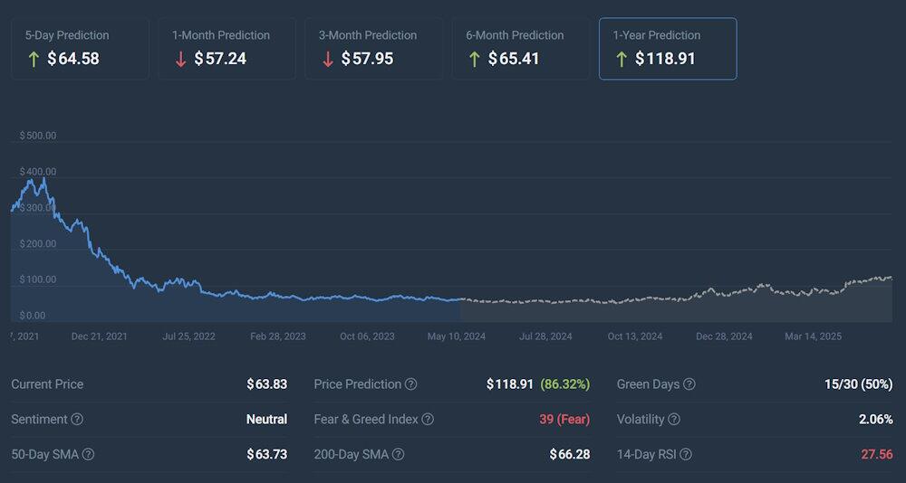 LiteFinance: Прогноз цены акций Zoom (ZM) на 2024, 2025, 2026-2030 годы и далее | LiteFinance