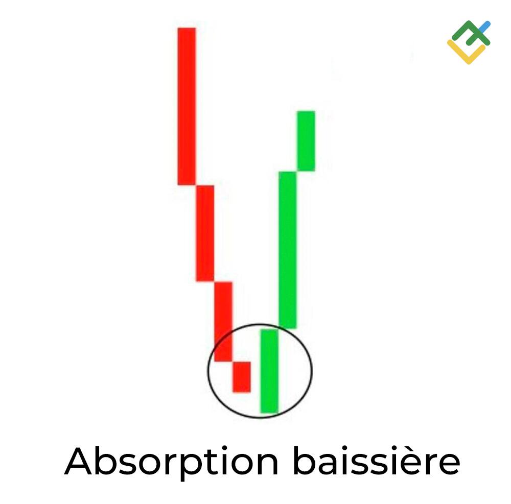LiteFinance: Qu'est-ce qu'une bougie Englobante haussière ?