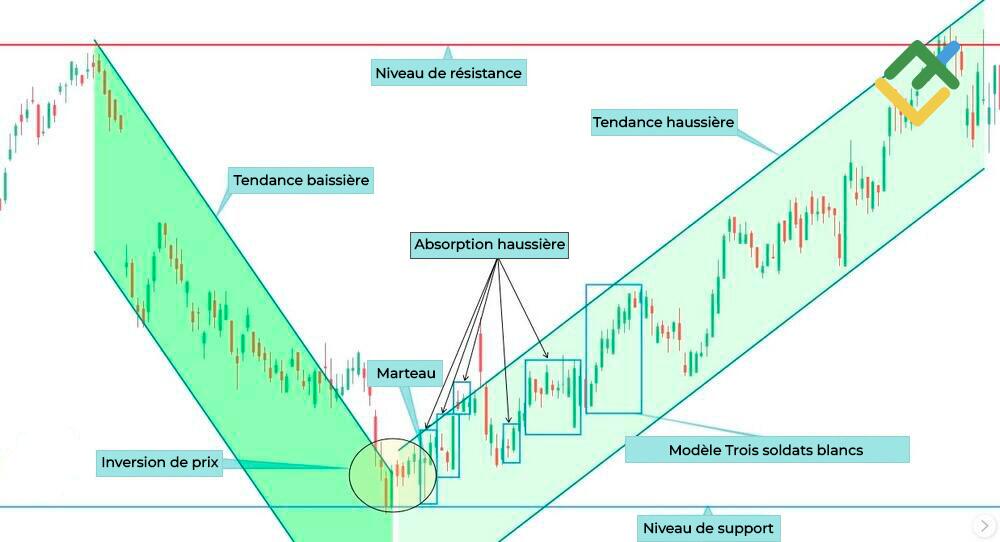 LiteFinance: Exemples de modèles Englobante haussière