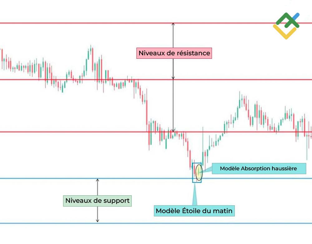LiteFinance: 1. Identification du modèle et des niveaux de support et de résistance