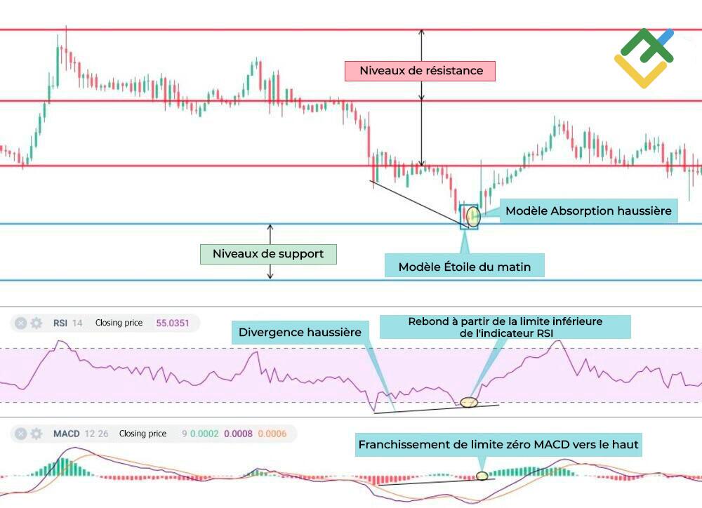 LiteFinance: 2. Analyse des indicateurs techniques