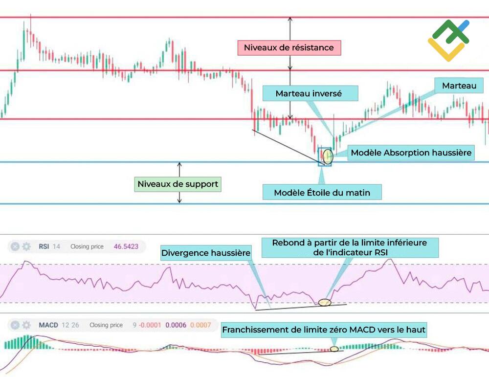 LiteFinance: 3. Confirmation du modèle avec d'autres modèles en chandeliers
