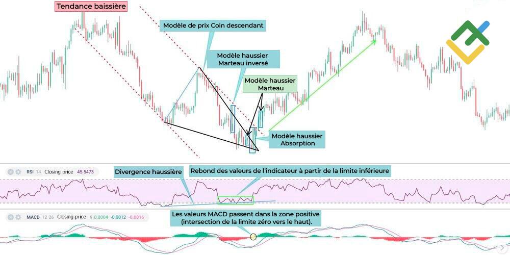 LiteFinance: Comment confirmer le modèle Englobante haussière ?