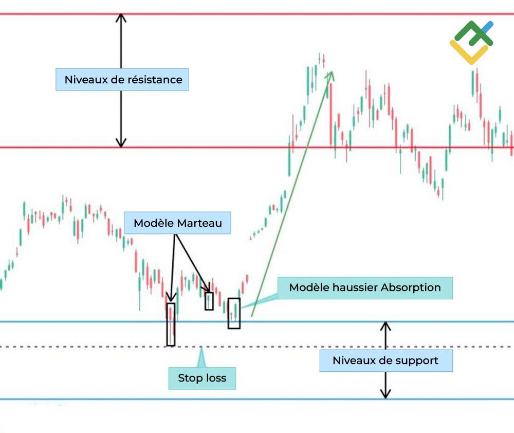 LiteFinance: Comment réduire les risques avec un stop loss ?