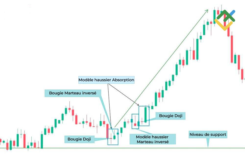 LiteFinance: Exemples de modèles Englobante haussière