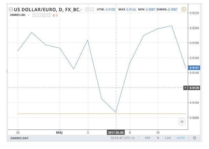 LiteForex: Strategia Forex z wykorzystaniem kalendarza ekonomicznego na praktycznym przykładzie