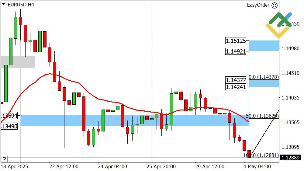 LiteFinance: Perkiraan Euro/Dollar untuk Hari Ini: Analisis EURUSD
