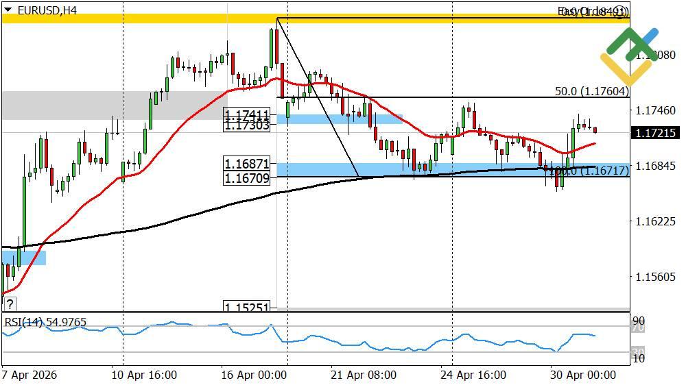 LiteFinance: Euro/Dollar Forecast for Today: EURUSD Analysis
