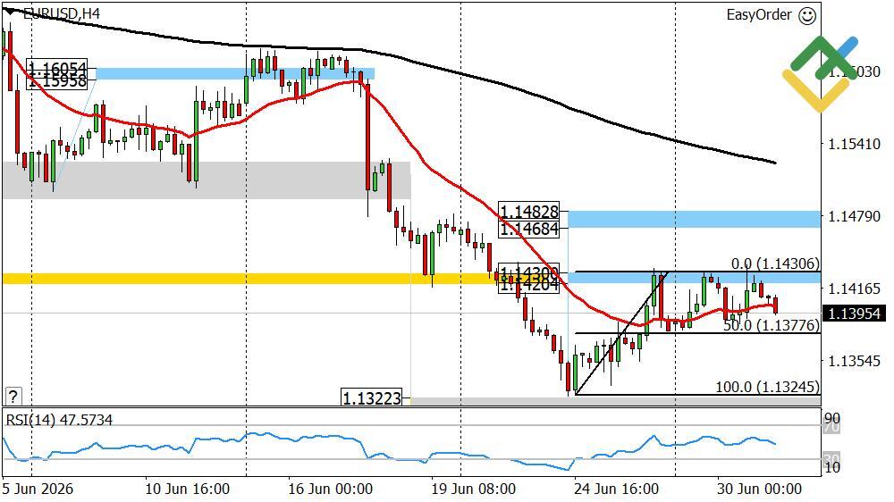 LiteFinance: Prakiraan Euro/Dollar Hari Ini: Analisis EURUSD