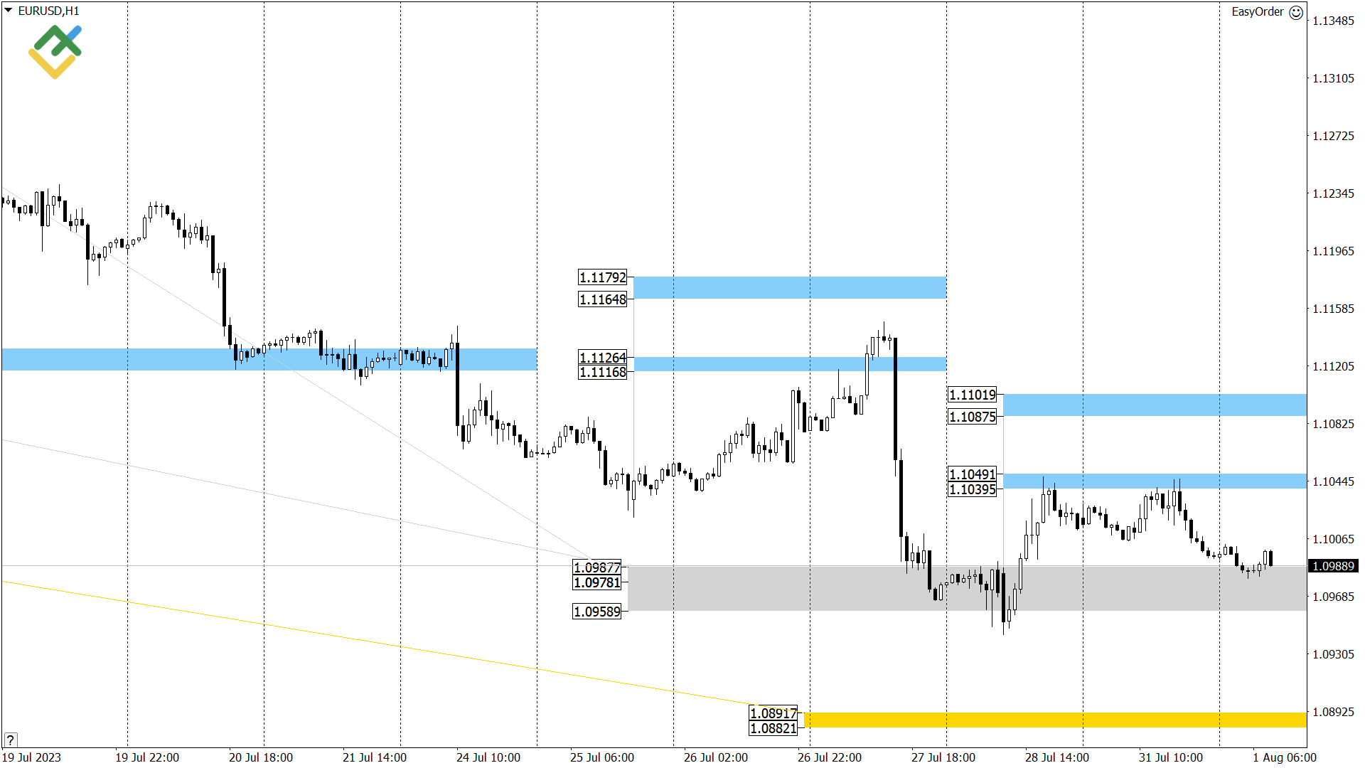 Технический анализ US Crude, XAUUSD и EURUSD на сегодня (1 августа 2023)