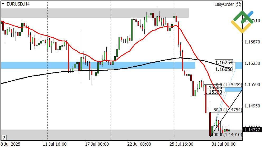 LiteFinance: Perkiraan Euro/Dollar untuk Hari Ini: Analisis EURUSD