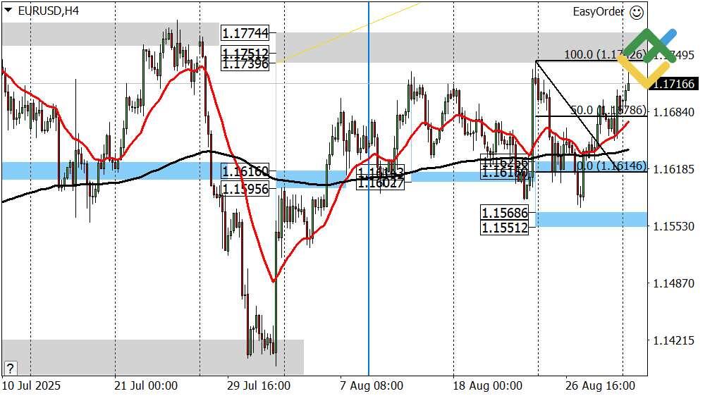 LiteFinance: Perkiraan Euro/Dollar untuk Hari Ini: Analisis EURUSD