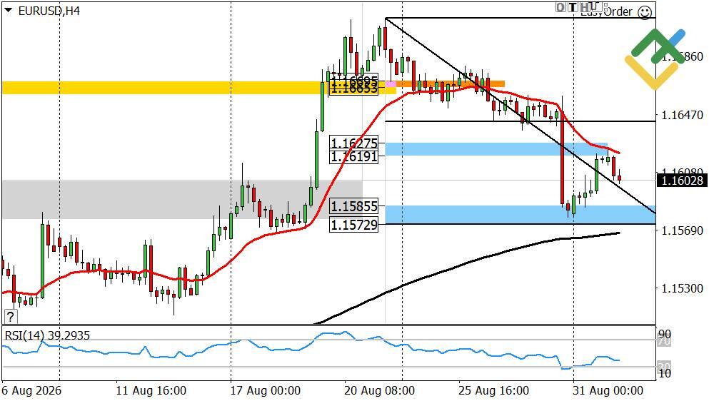 LiteFinance: Perkiraan Euro/Dolar untuk Hari Ini: Analisis EURUSD