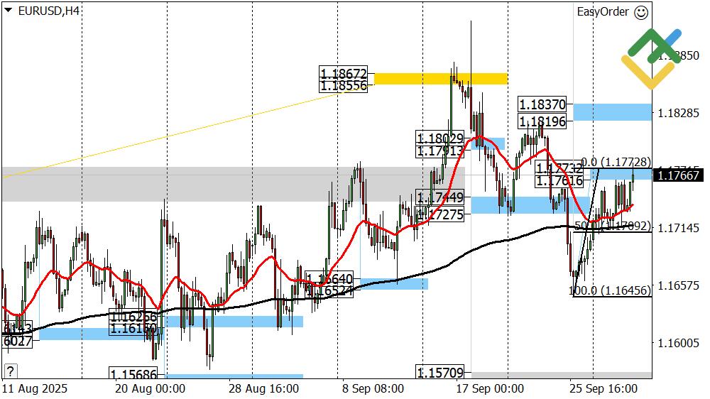 LiteFinance: Perkiraan Euro/Dolar untuk Hari Ini: Analisis EUR/USD
