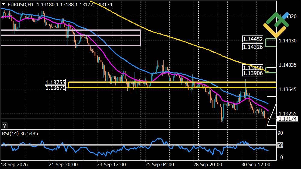 LiteFinance: Perkiraan Euro/Dolar untuk Hari Ini: Analisis EURUSD
