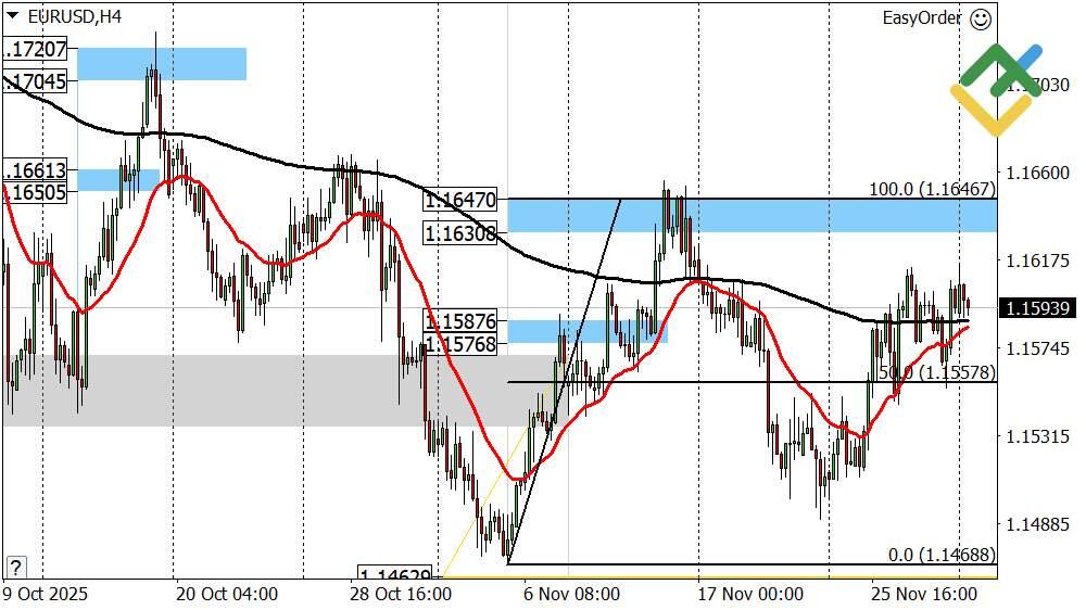LiteFinance: Perkiraan Euro/Dolar untuk Hari Ini: Analisis EURUSD
