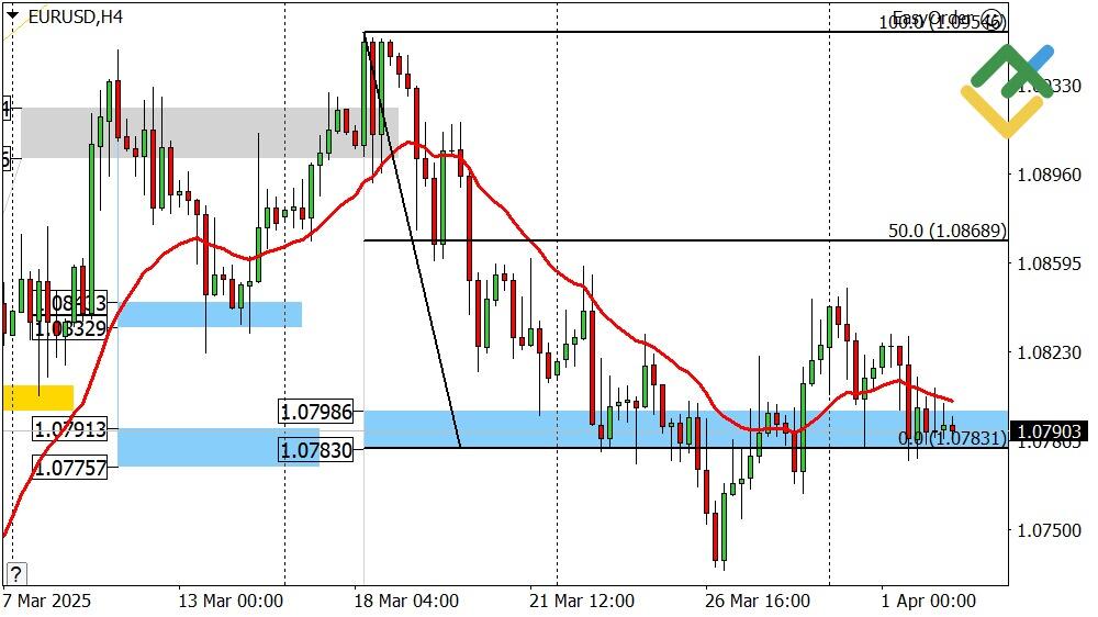 LiteFinance: Perkiraan Euro/Dolar untuk Hari Ini: Analisis EURUSD