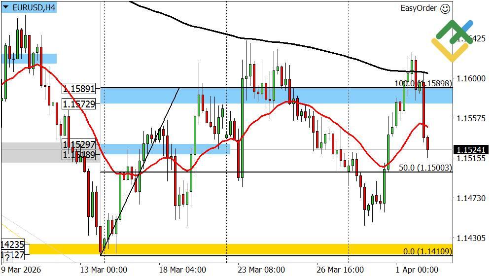 LiteFinance: Perkiraan Euro/Dolar untuk Hari Ini: Analisis EURUSD