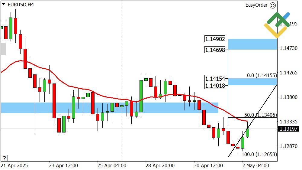 LiteFinance: Perkiraan Euro/Dollar untuk Hari Ini: Analisis EURUSD