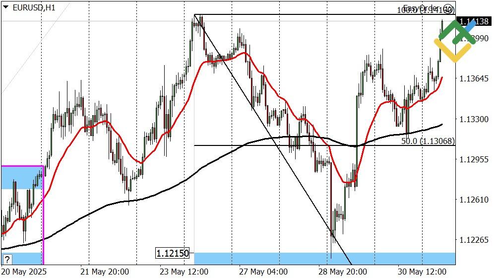 LiteFinance: Perkiraan Euro/Dollar untuk Hari Ini: Analisis EURUSD