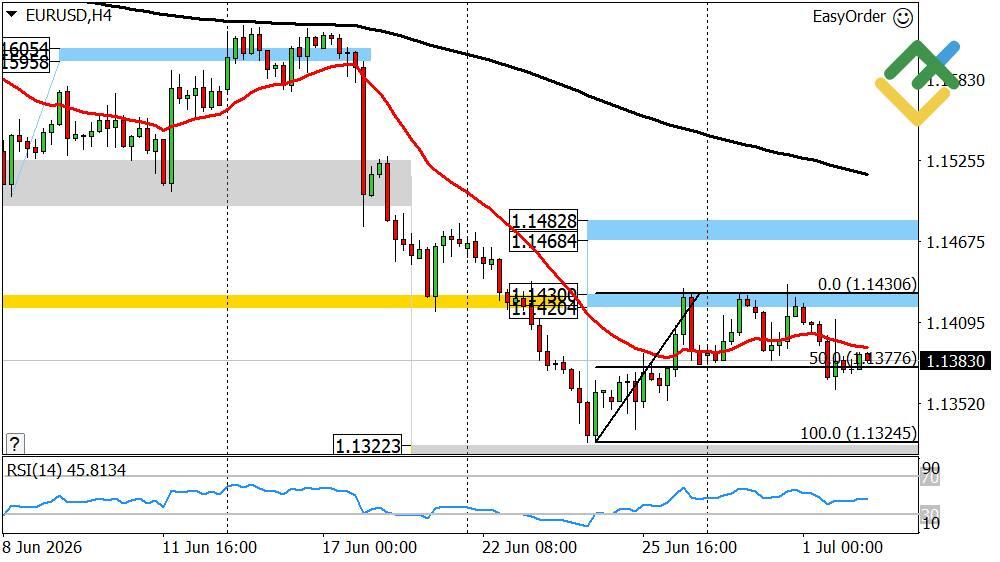 LiteFinance: Perkiraan Euro/Dollar Hari Ini: Analisis EURUSD