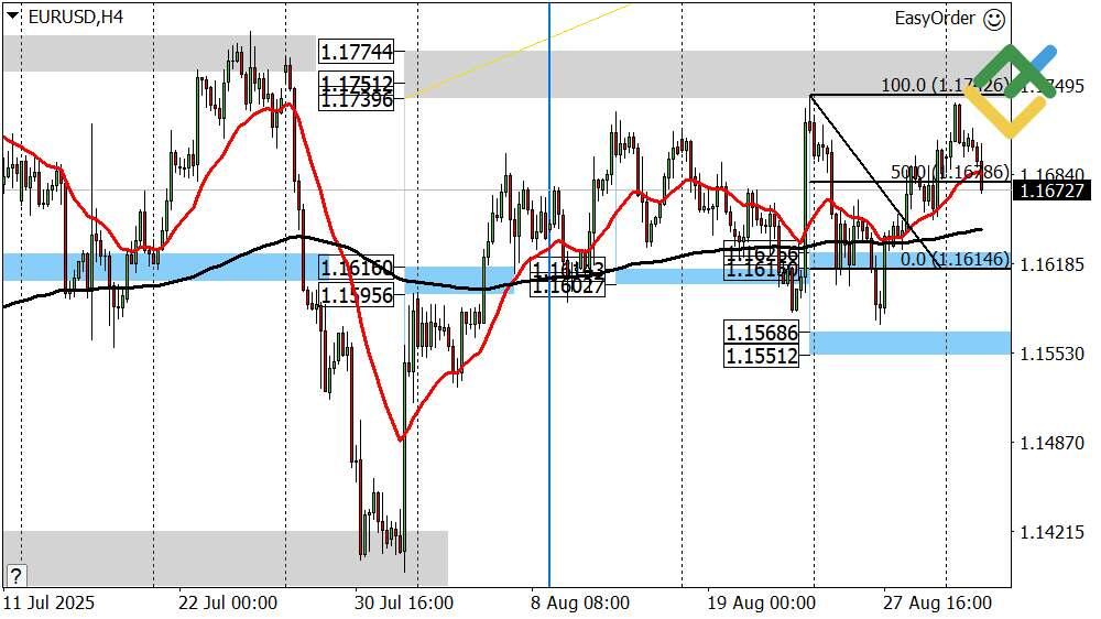 LiteFinance: Perkiraan Euro/Dollar untuk Hari Ini: Analisis EURUSD