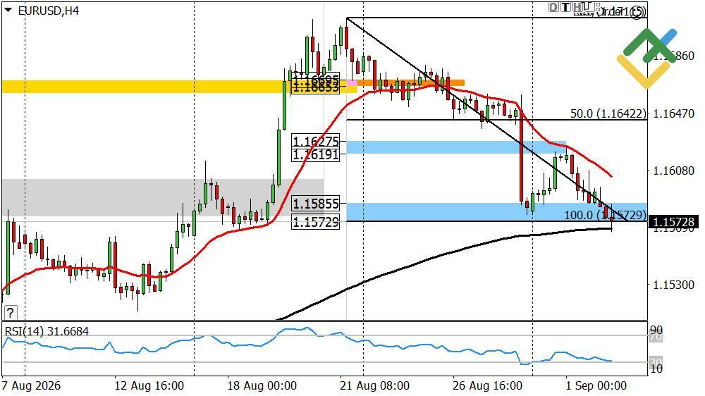 LiteFinance: Perkiraan Euro/Dolar Hari Ini: Analisis EURUSD
