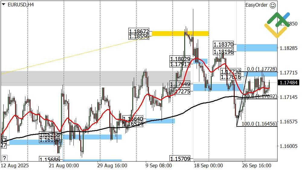 LiteFinance: Perkiraan Euro/Dollar untuk Hari Ini: Analisis EUR/USD