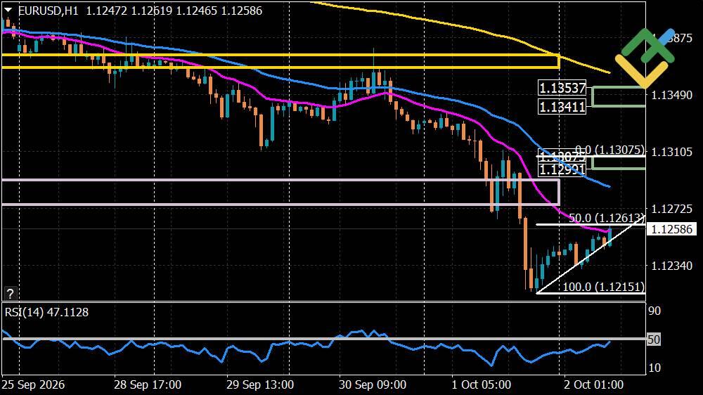 LiteFinance: Perkiraan Euro/Dolar untuk Hari Ini: Analisis EURUSD