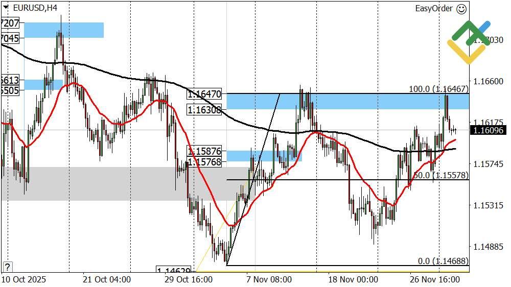 LiteFinance: Perkiraan Euro/Dolar untuk Hari Ini: Analisis EURUSD