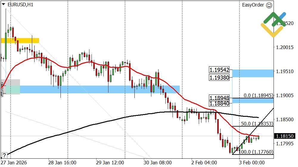 LiteFinance: Perkiraan Euro/Dolar Hari Ini: Analisis EURUSD