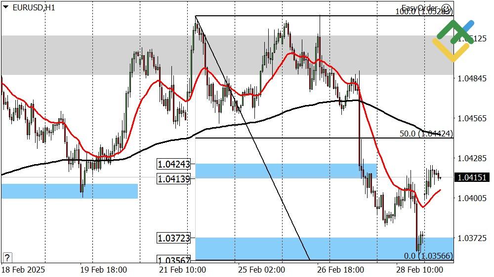 LiteFinance: Perkiraan Euro/Dollar untuk Hari Ini: Analisis EURUSD
