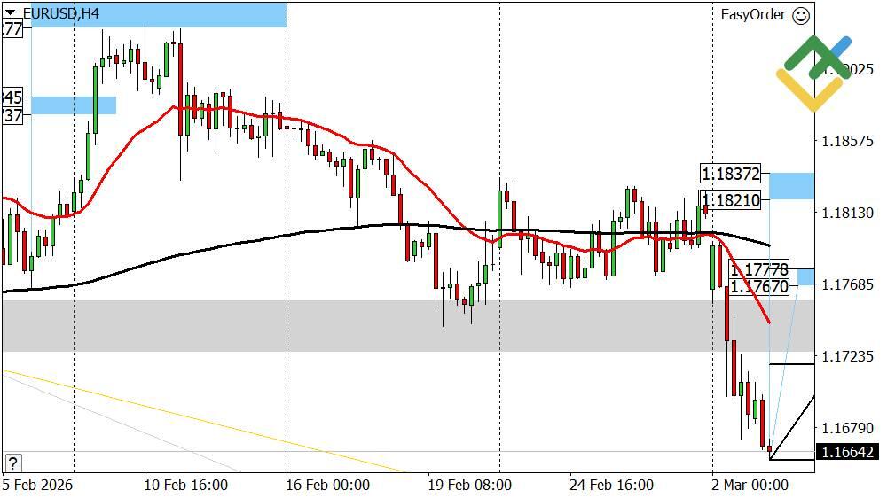 LiteFinance: Perkiraan Euro/Dollar Hari Ini: Analisis EURUSD