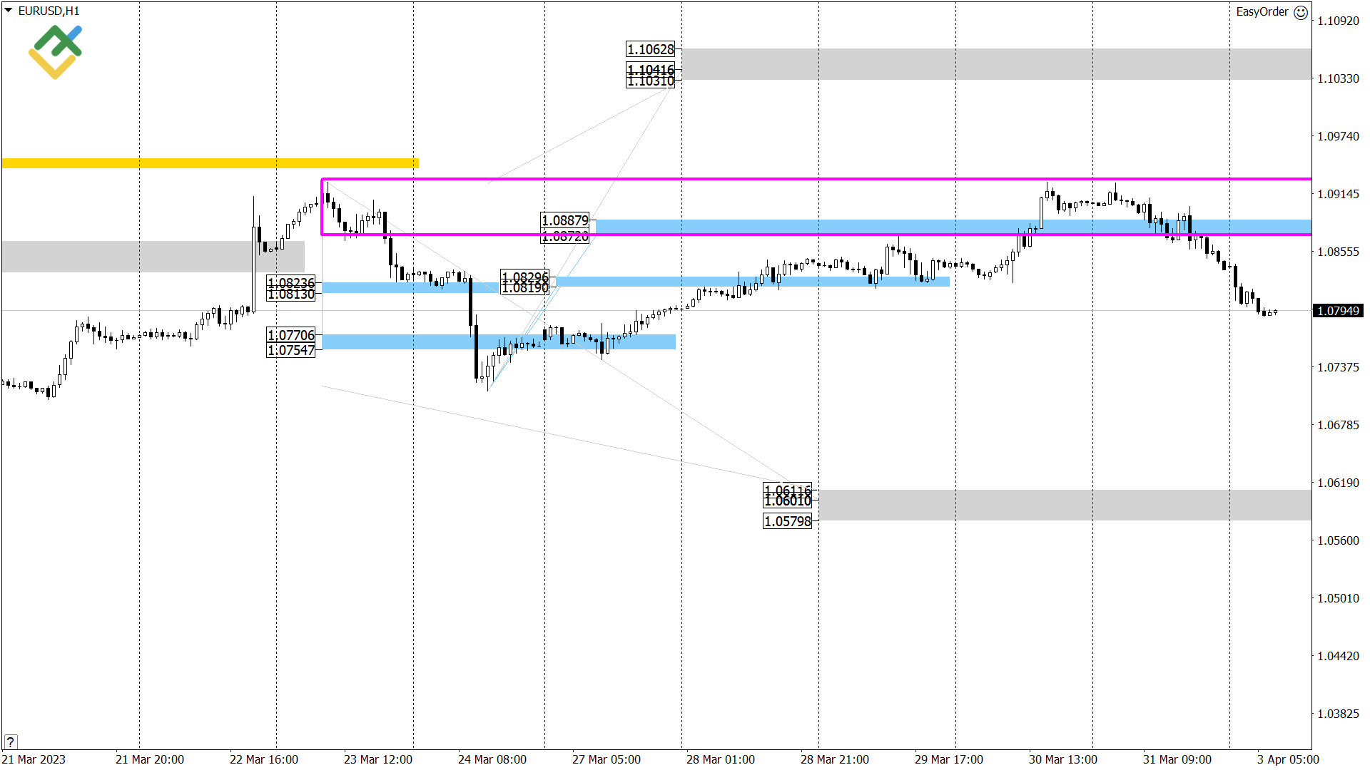 LiteFinance: Technical analysis of US Crude, XAUUSD, and EURUSD for today (3 April 2023)