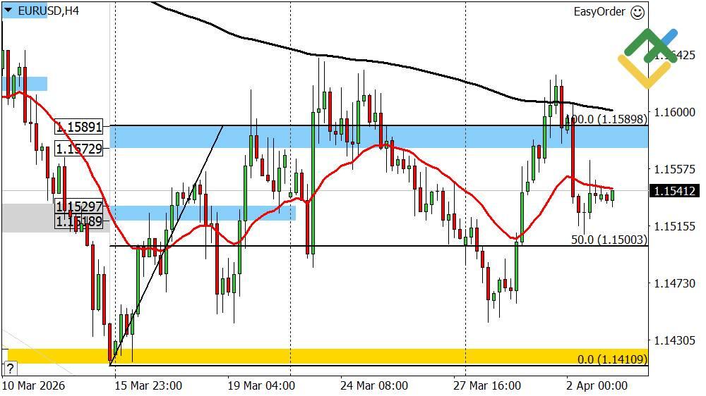LiteFinance: Perkiraan Euro/Dolar untuk Hari Ini: Analisis EURUSD