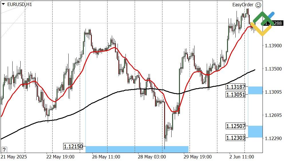 LiteFinance: Perkiraan Euro/Dollar Hari Ini: Analisis EURUSD