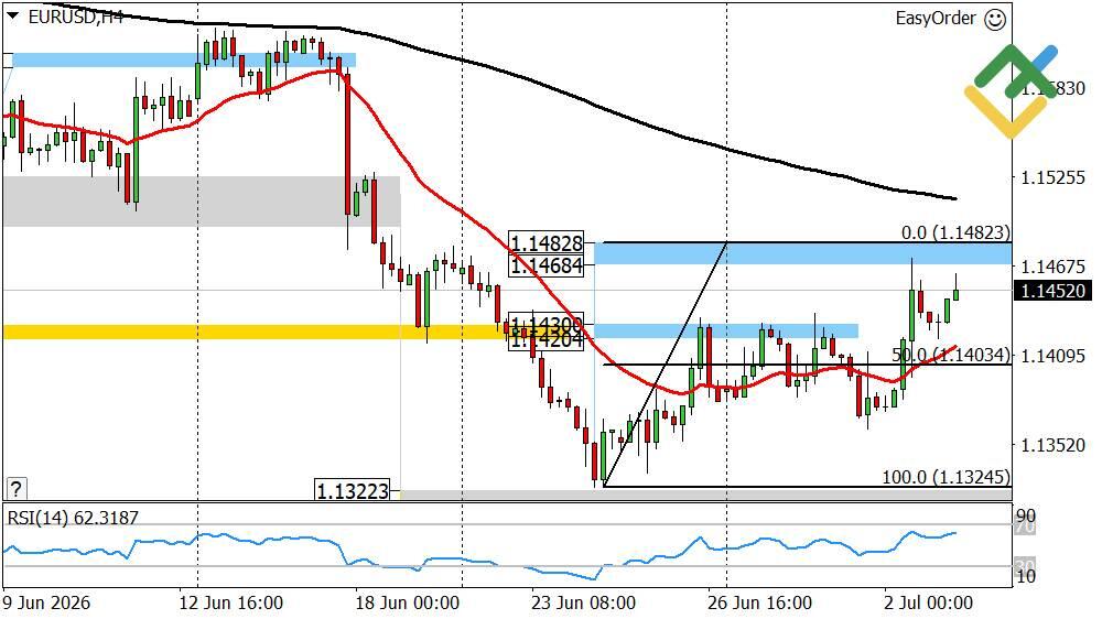 LiteFinance: Perkiraan Euro/Dollar Hari Ini: Analisis EURUSD