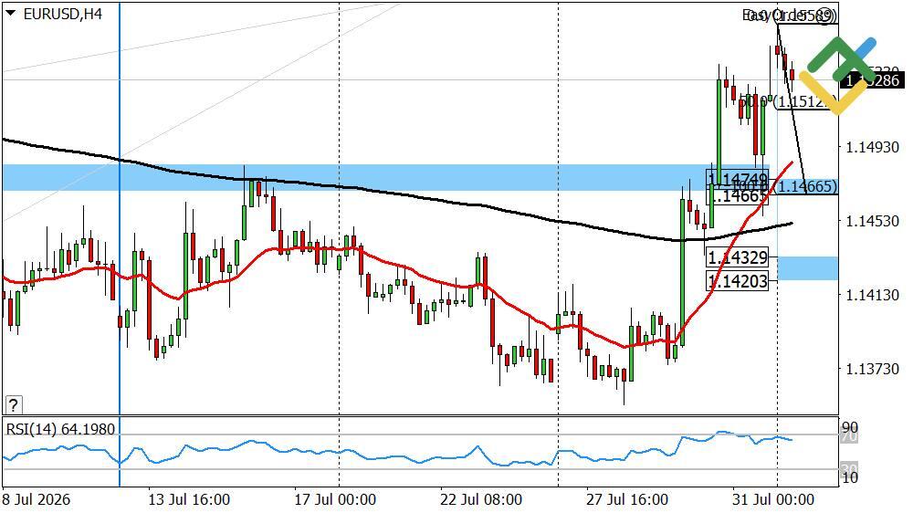 LiteFinance: Perkiraan Euro/Dolar untuk Hari Ini: Analisis EURUSD