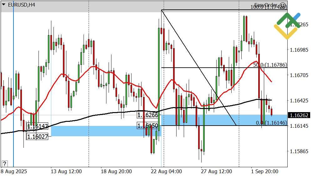 LiteFinance: Perkiraan Euro/Dollar untuk Hari Ini: Analisis EURUSD