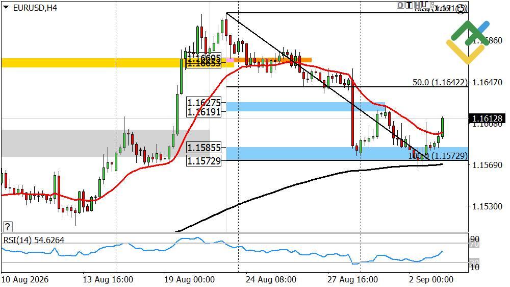 LiteFinance: Perkiraan Euro/Dolar untuk Hari Ini: Analisis EURUSD