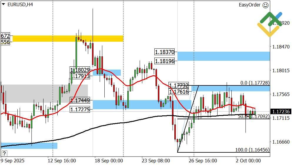 LiteFinance: Perkiraan Euro/Dolar untuk Hari Ini: Analisis EUR/USD