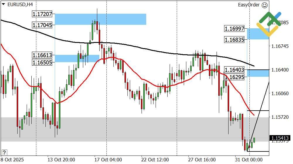 LiteFinance: Perkiraan Euro/Dolar untuk Hari Ini: Analisis EURUSD