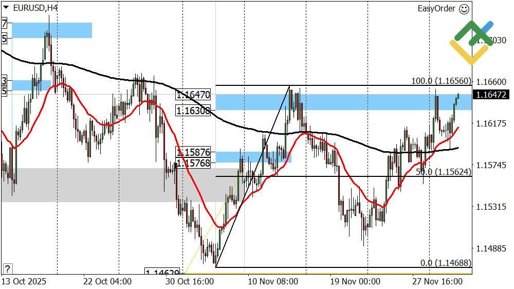 LiteFinance: Perkiraan Euro/Dolar untuk Hari Ini: Analisis EURUSD