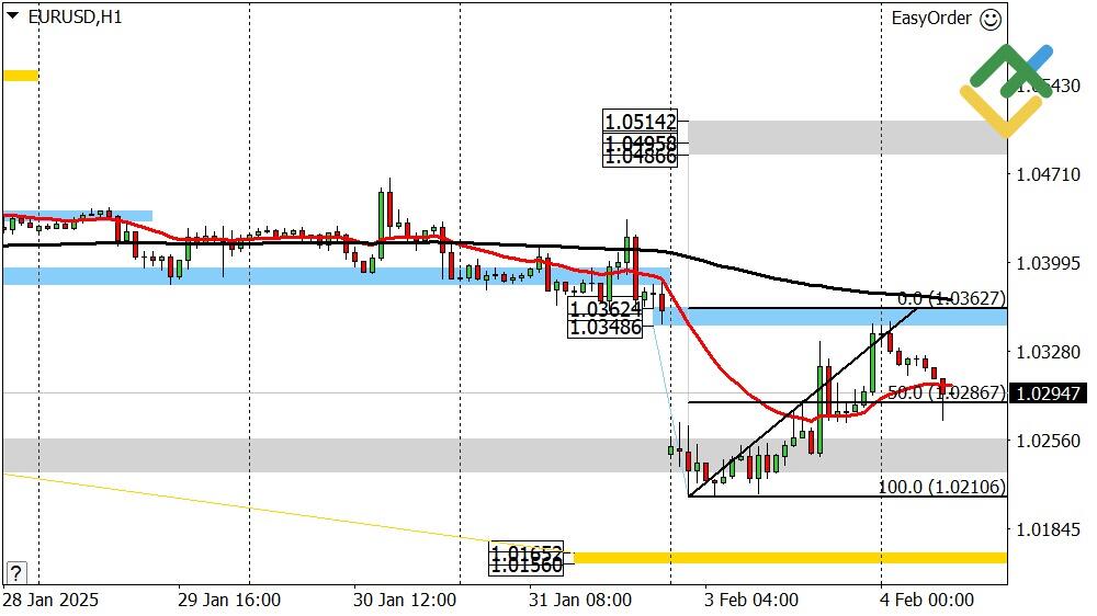 LiteFinance: Perkiraan Euro/Dollar untuk Hari Ini: Analisis EURUSD
