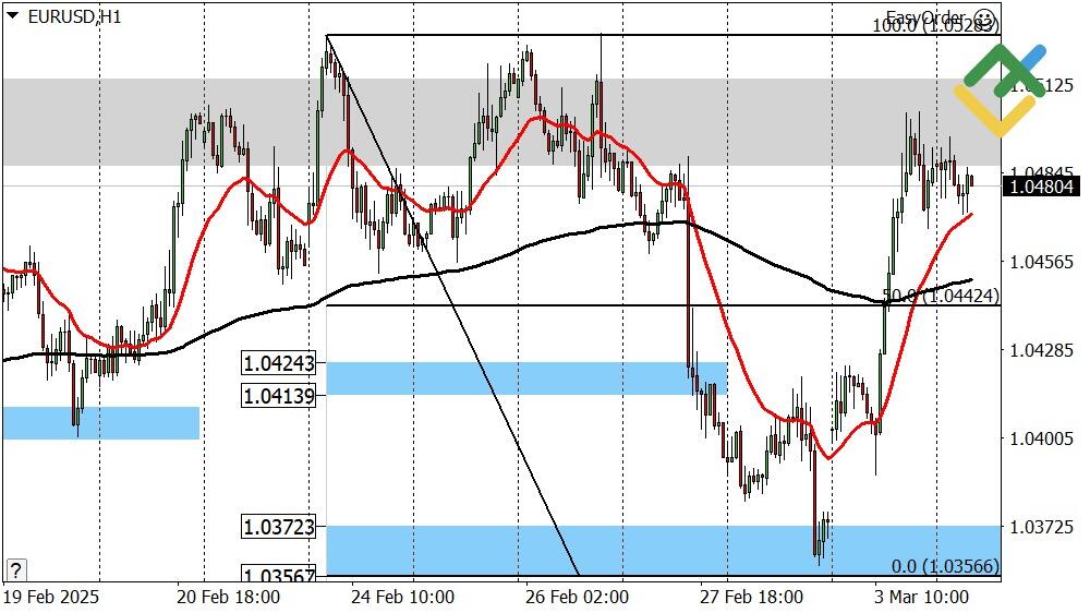 LiteFinance: Perkiraan Euro/Dollar untuk Hari Ini: Analisis EURUSD