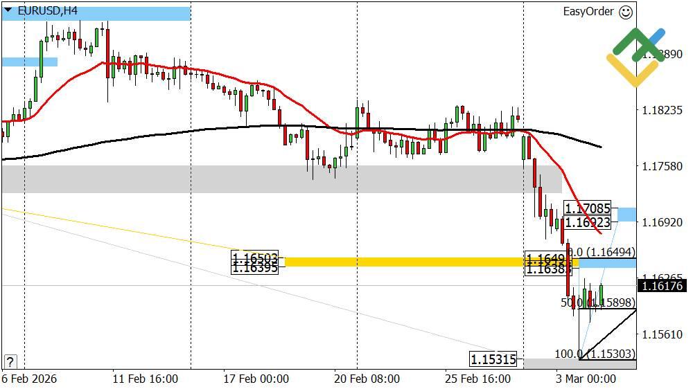 LiteFinance: Perkiraan Euro/Dollar Hari Ini: Analisis EURUSD